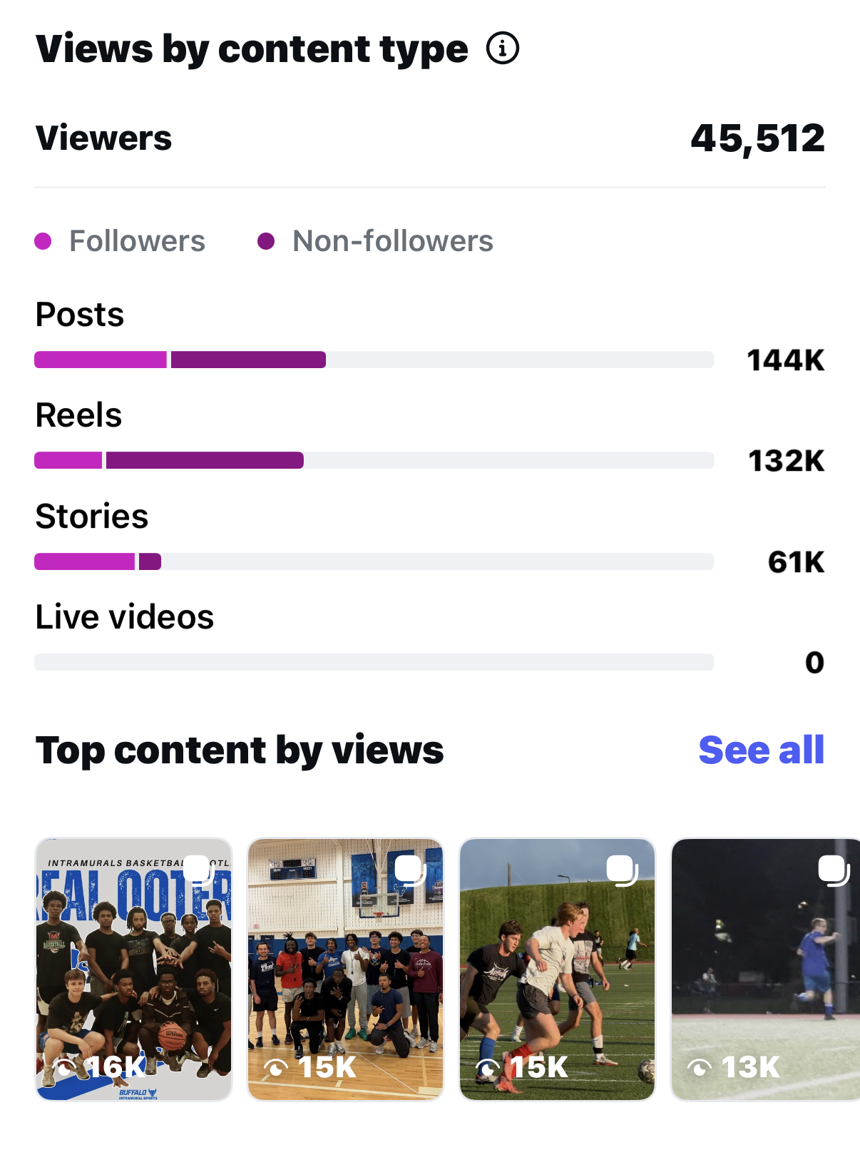 Instagram insights / content breakdown